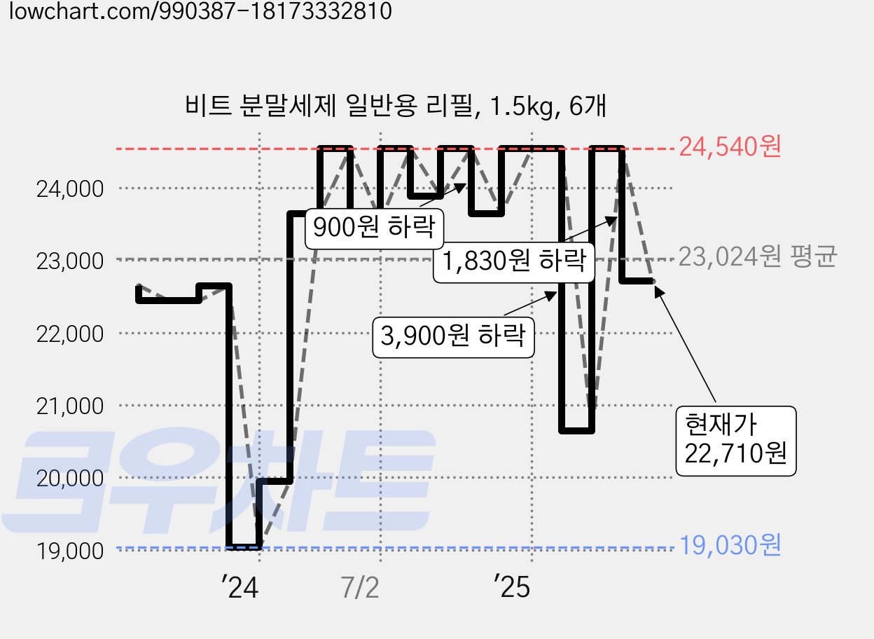 비트 분말세제 일반용 리필, 1.5kg, 6개 가격 변동 차트, 현재가 22,710원, 관측 최저가 18,810원