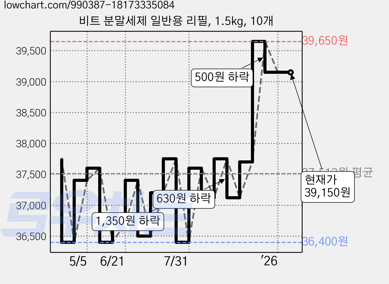 비트 분말세제 일반용 리필, 1.5kg, 10개 가격 변동 차트, 현재가 39,150원, 관측 최저가 36,400원