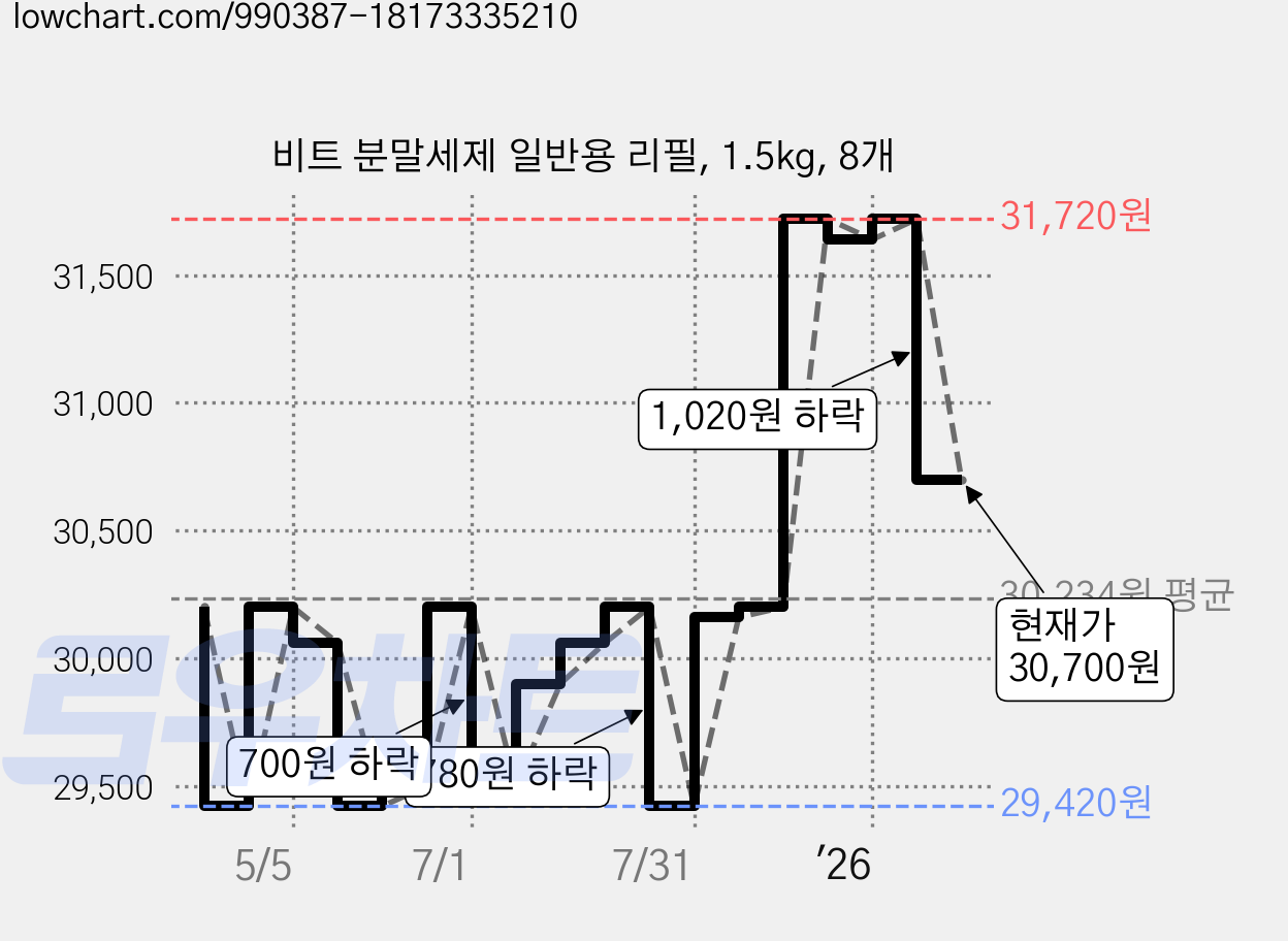 비트 분말세제 일반용 리필, 1.5kg, 8개 가격 변동 차트, 현재가 30,700원, 관측 최저가 29,420원