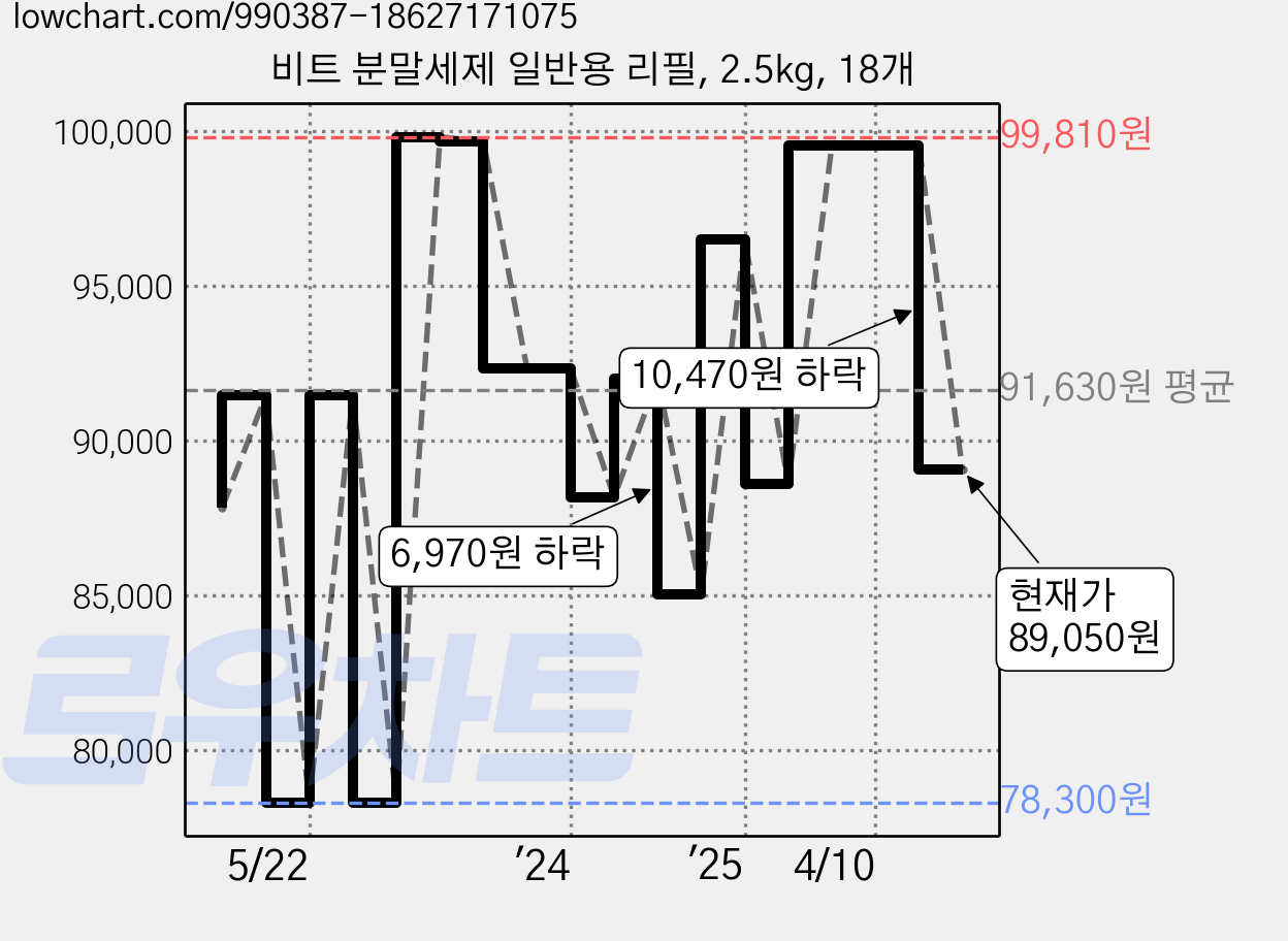 비트 분말세제 일반용 리필, 2.5kg, 18개 가격 변동 차트, 현재가 89,050원, 관측 최저가 78,300원