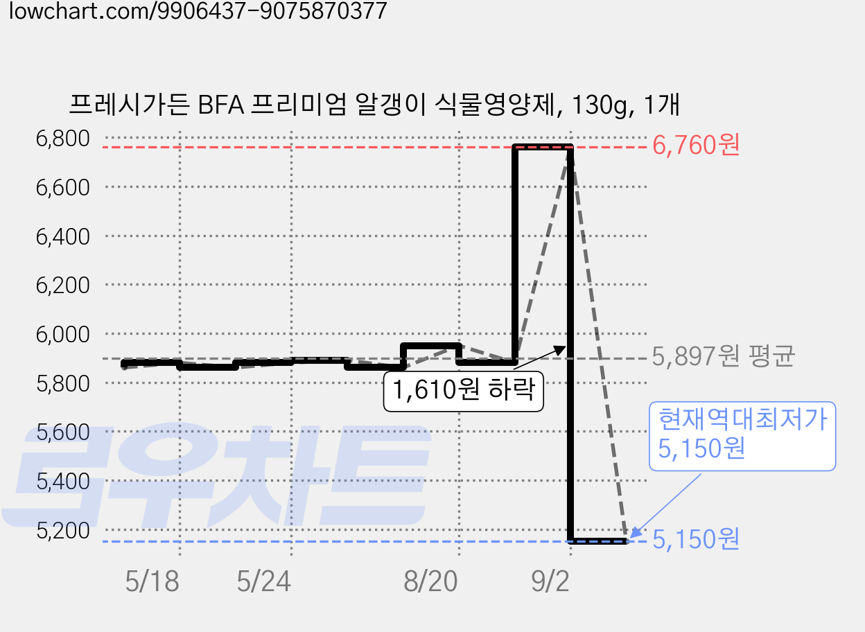 프레시가든 BFA 프리미엄 알갱이 식물영양제, 130g, 1개 가격 변동 차트, 현재가 5,150원, 역대최저가