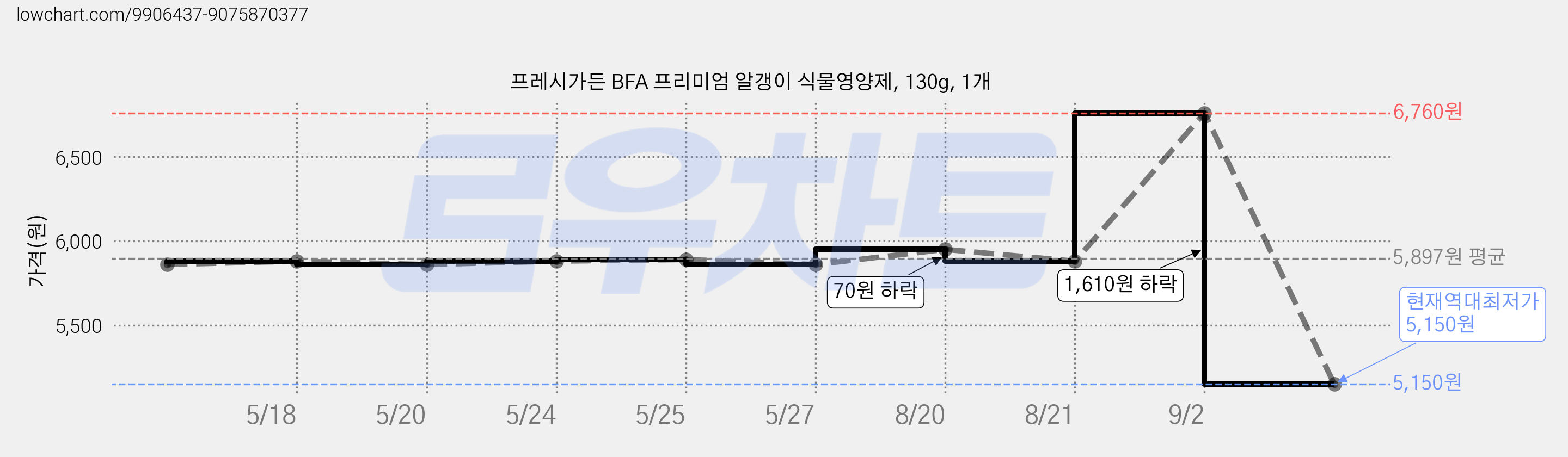 프레시가든 BFA 프리미엄 알갱이 식물영양제, 130g, 1개 가격 변동 차트, 현재가 5,150원, 역대최저가