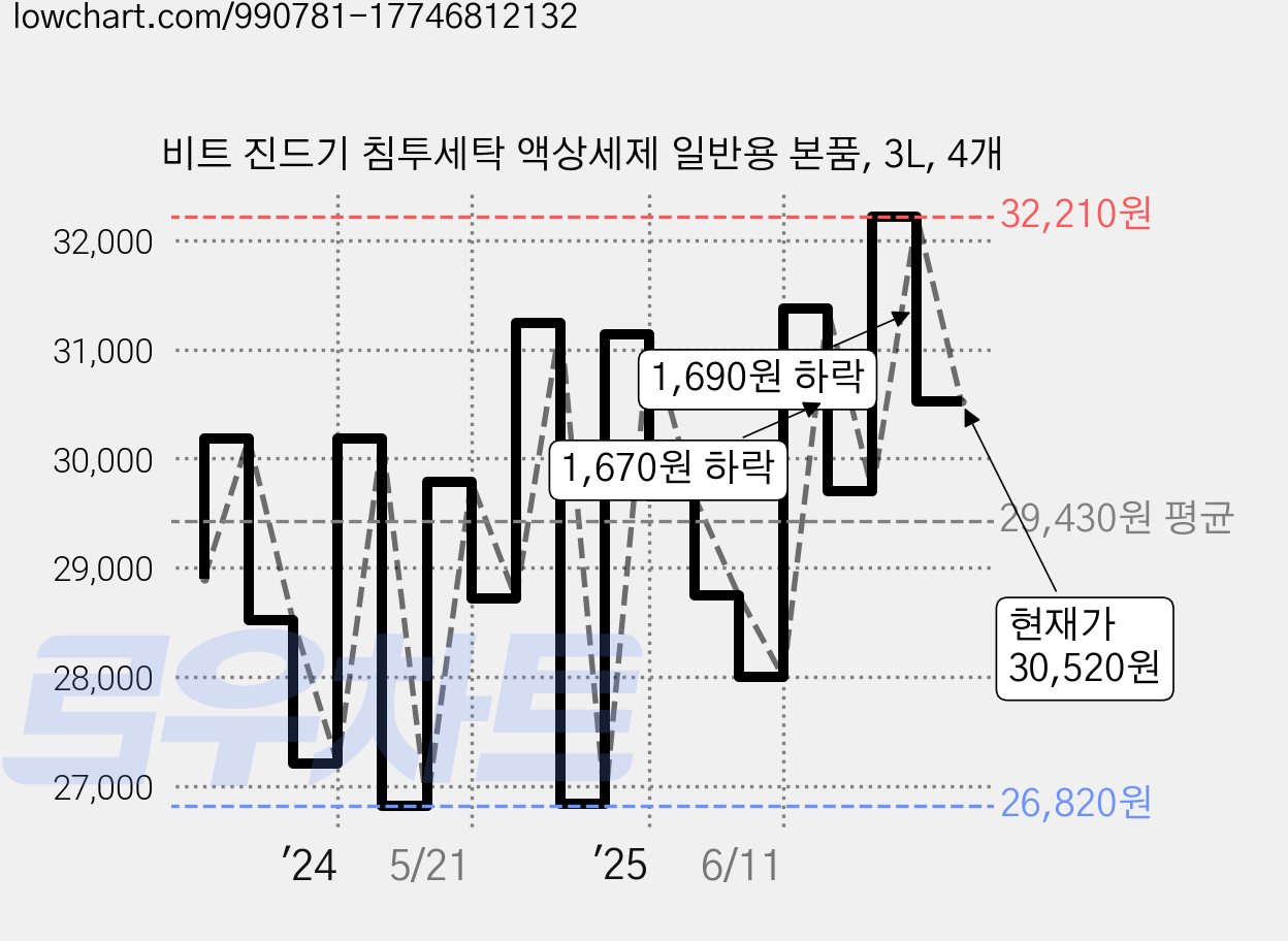비트 진드기 침투세탁 액상세제 일반용 본품, 3L, 4개 가격 변동 차트, 현재가 30,520원, 관측 최저가 26,820원