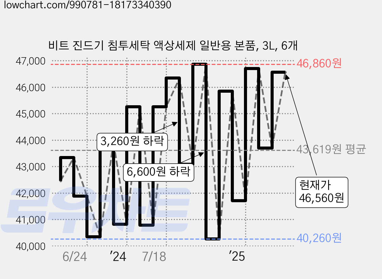 비트 진드기 침투세탁 액상세제 일반용 본품, 3L, 6개 가격 변동 차트, 현재가 46,560원, 관측 최저가 37,500원