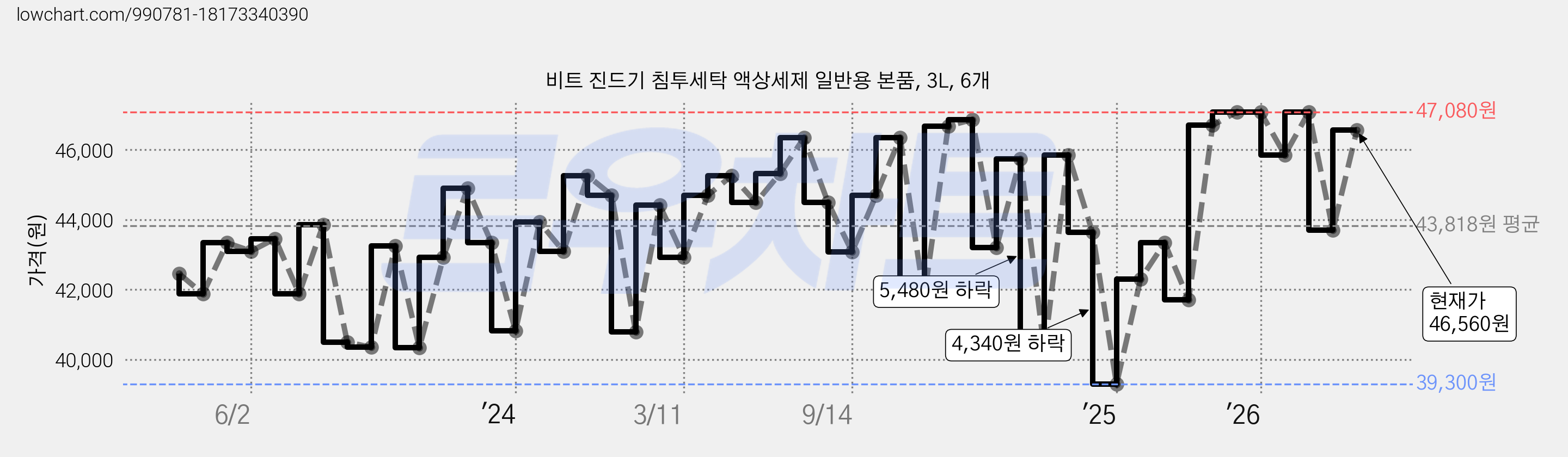 비트 진드기 침투세탁 액상세제 일반용 본품, 3L, 6개 가격 변동 차트, 현재가 46,560원, 관측 최저가 37,500원