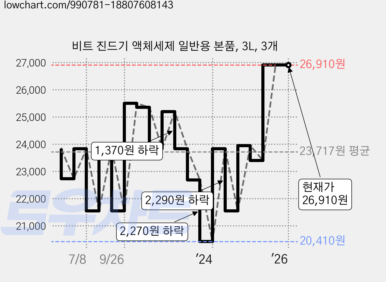비트 진드기 액체세제 일반용 본품, 3L, 3개 가격 변동 차트, 현재가 26,910원, 역대최저가
