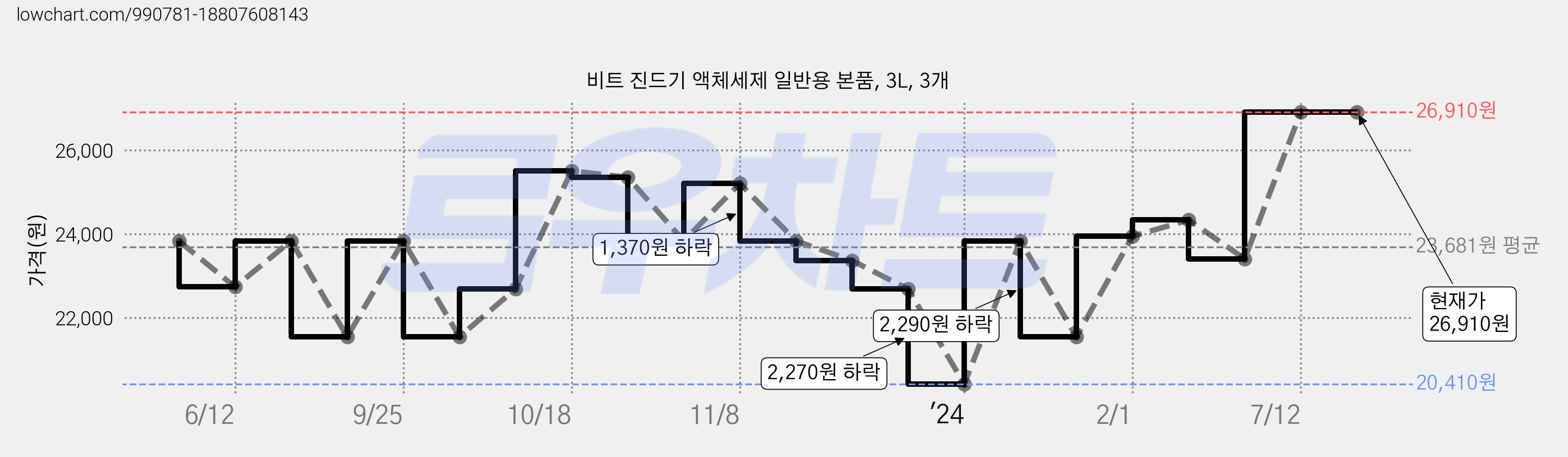 비트 진드기 액체세제 일반용 본품, 3L, 3개 가격 변동 차트, 현재가 26,910원, 역대최저가
