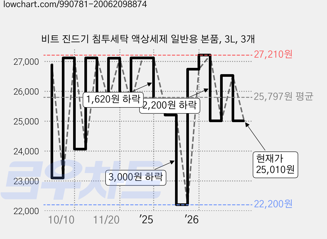 비트 진드기 침투세탁 액상세제 일반용 본품, 3L, 3개 가격 변동 차트, 현재가 25,010원, 관측 최저가 22,200원