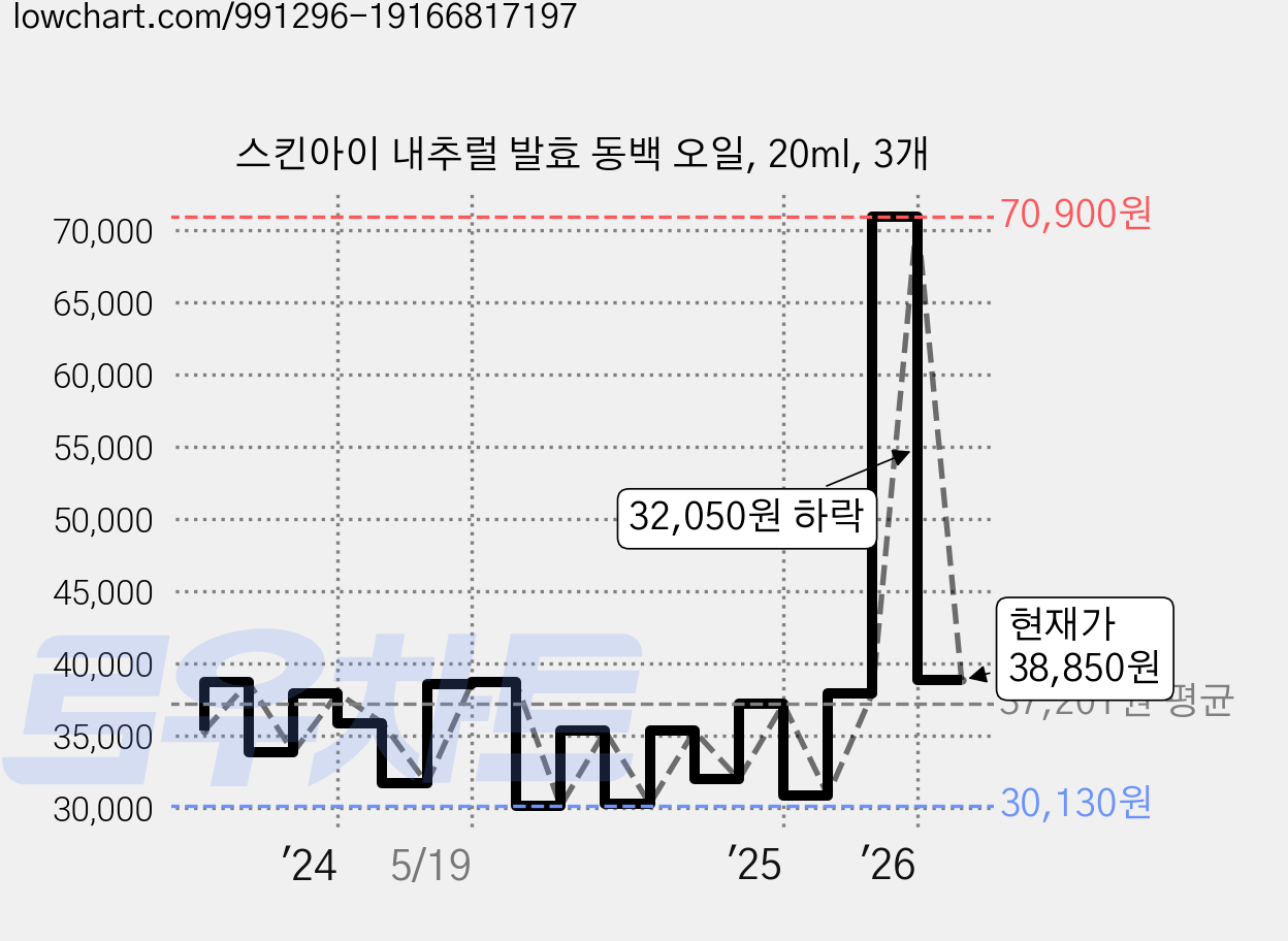 스킨아이 내추럴 발효 동백 오일, 20ml, 3개 가격 변동 차트, 현재가 38,850원, 관측 최저가 27,120원