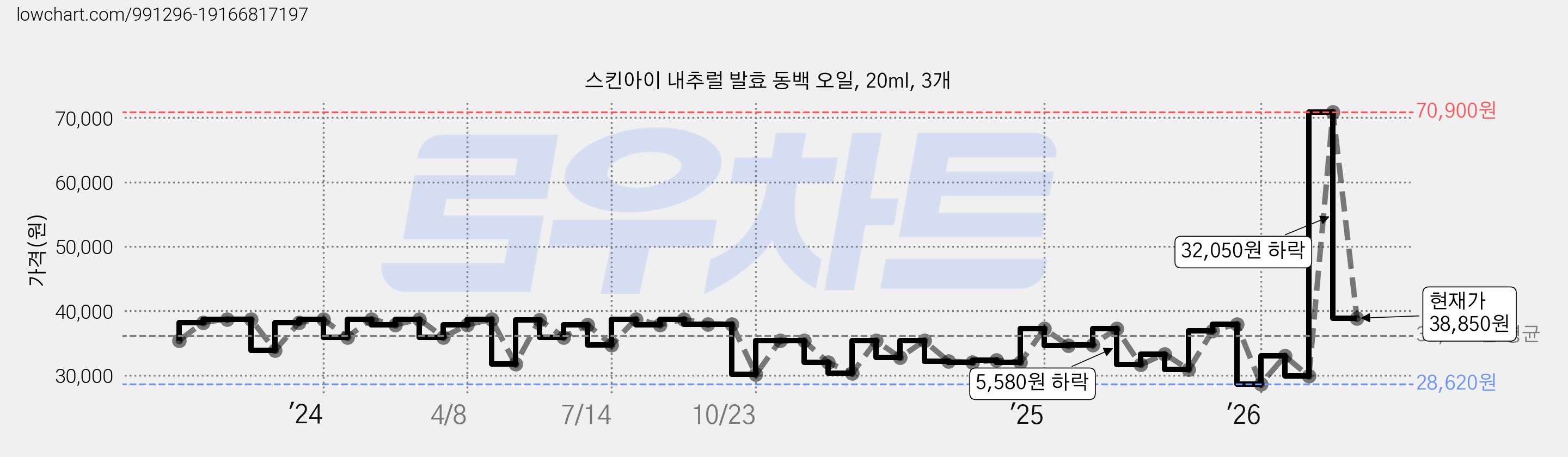 스킨아이 내추럴 발효 동백 오일, 20ml, 3개 가격 변동 차트, 현재가 38,850원, 관측 최저가 27,120원