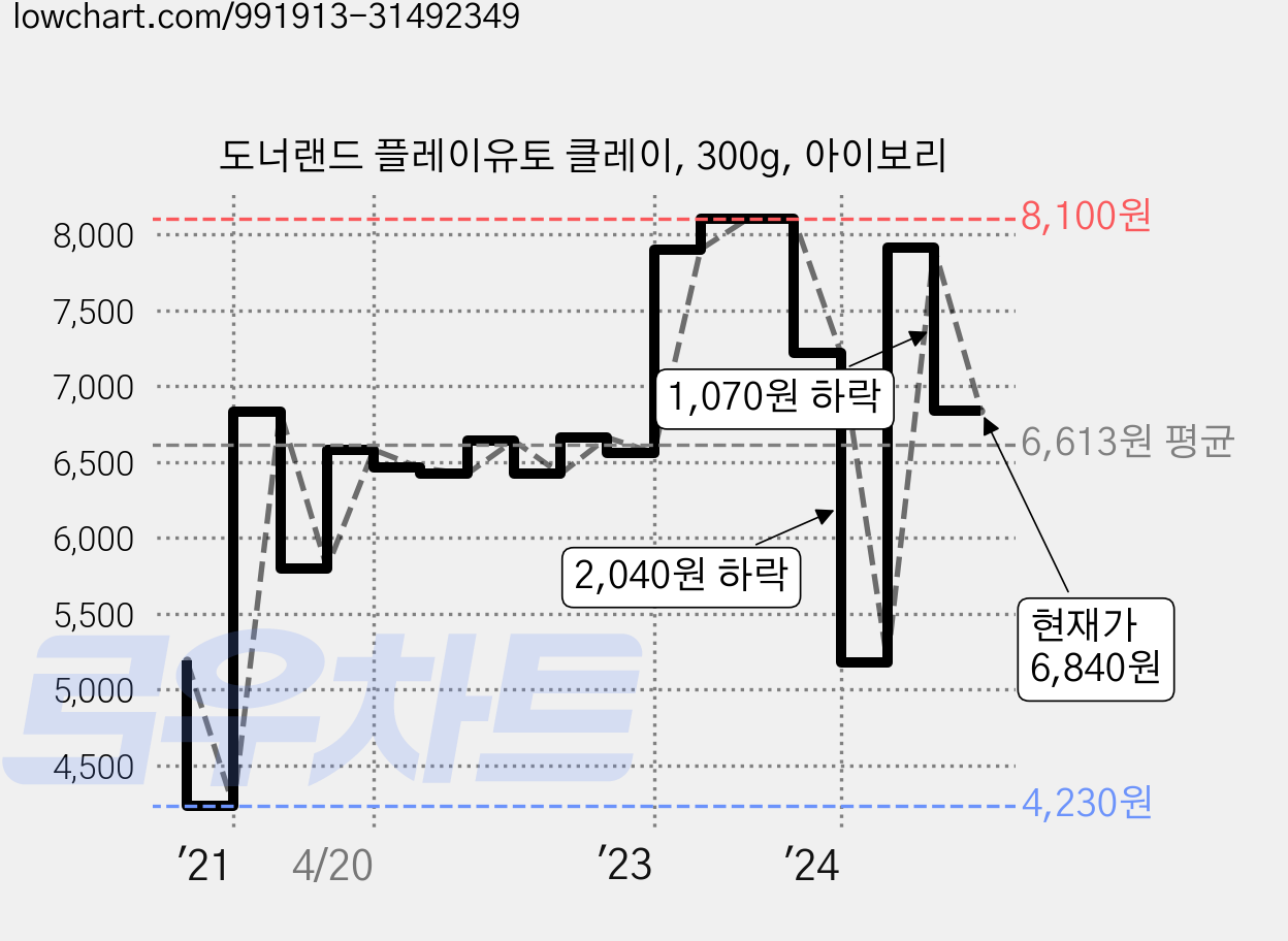 도너랜드 플레이유토 클레이, 300g, 아이보리 가격 변동 차트, 현재가 6,840원, 관측 최저가 4,170원