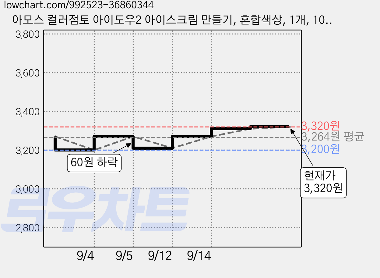 아모스 컬러점토 아이도우2 아이스크림 만들기, 혼합색상, 1개, 100g 가격 변동 차트, 현재가 3,320원, 관측 최저가 3,200원