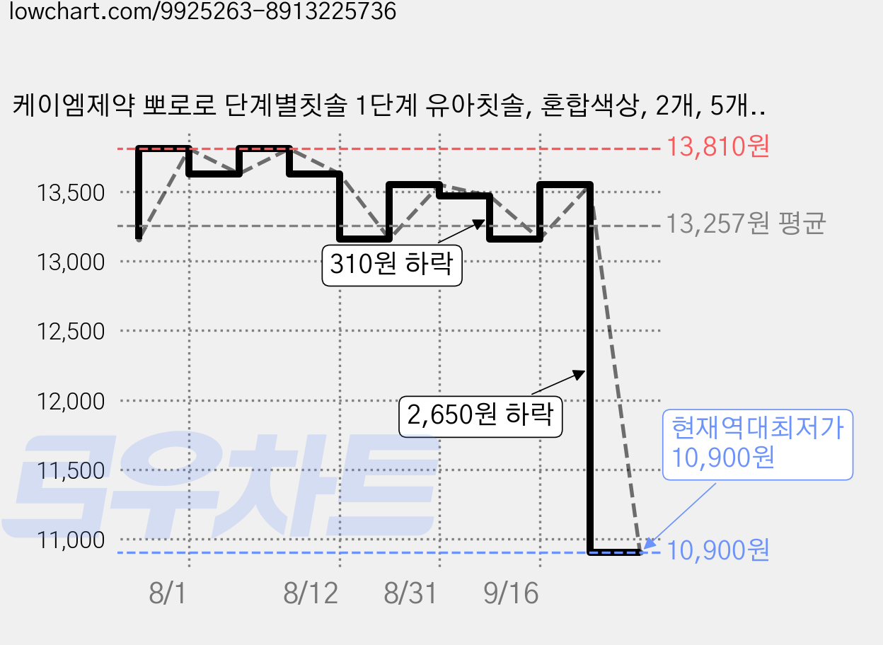 케이엠제약 뽀로로 단계별칫솔 1단계 유아칫솔, 혼합색상, 2개, 5개입 가격 변동 차트, 현재가 10,900원, 역대최저가