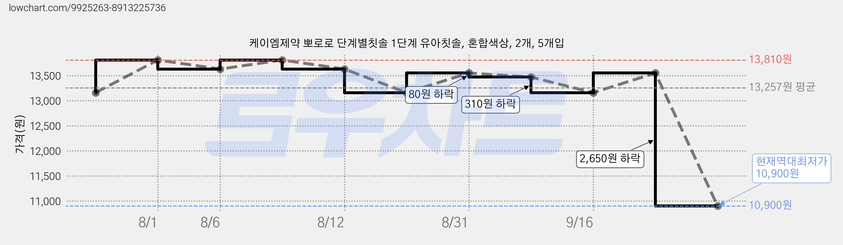 케이엠제약 뽀로로 단계별칫솔 1단계 유아칫솔, 혼합색상, 2개, 5개입 가격 변동 차트, 현재가 10,900원, 역대최저가