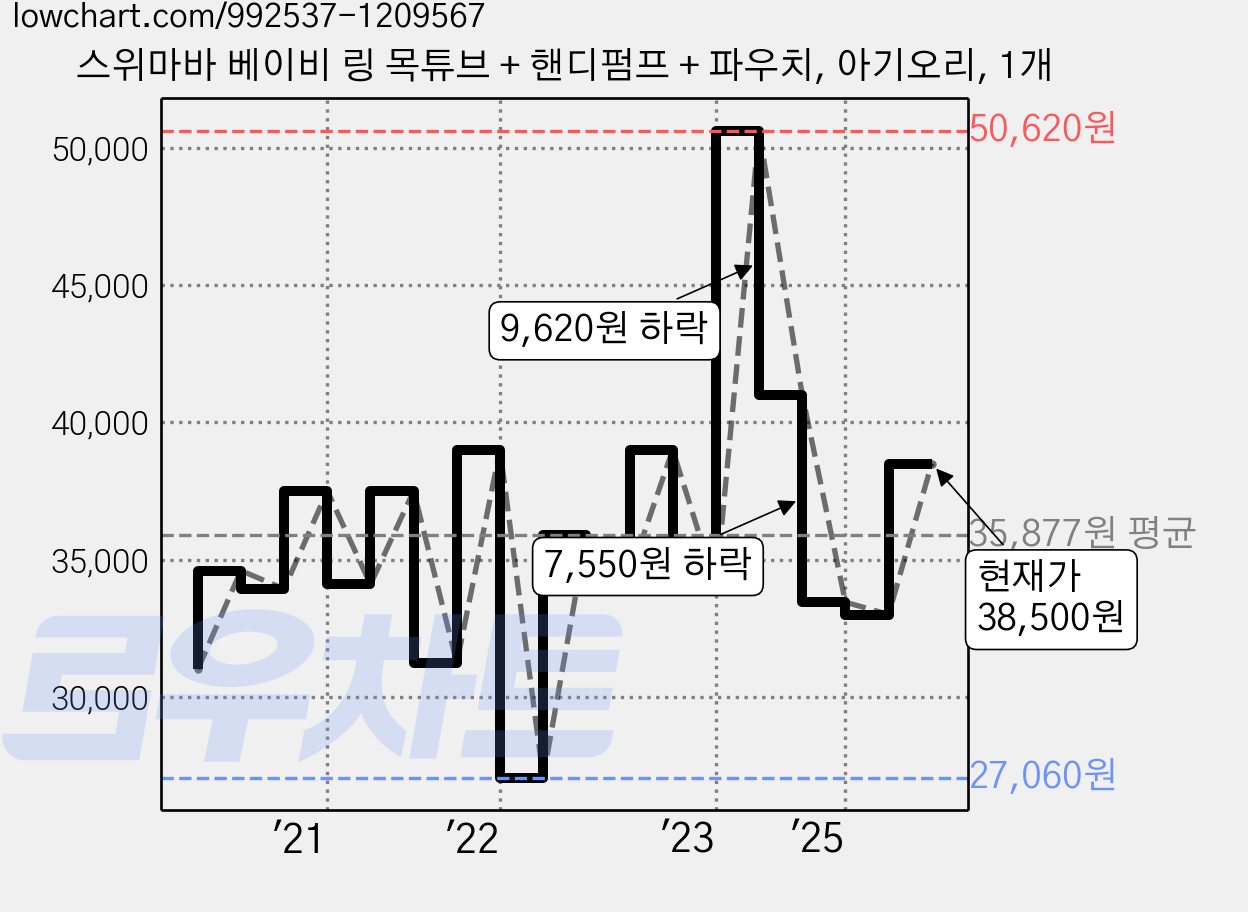 스위마바 베이비 링 목튜브 + 핸디펌프 + 파우치, 아기오리, 1개 가격 변동 차트, 현재가 38,500원, 관측 최저가 27,060원
