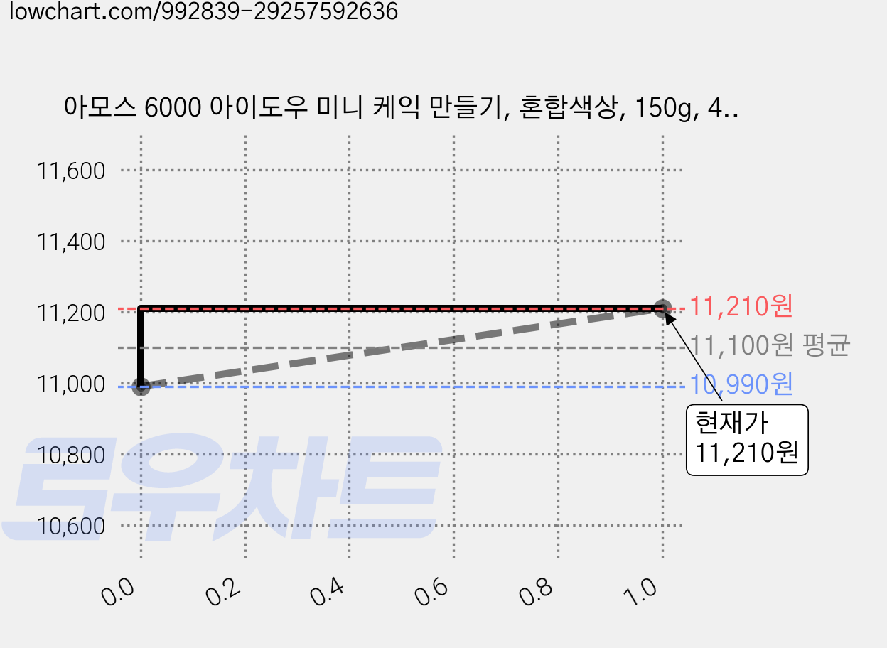 아모스 6000 아이도우 미니 케익 만들기, 혼합색상, 150g, 4개 가격 변동 차트, 현재가 11,210원, 관측 최저가 10,990원