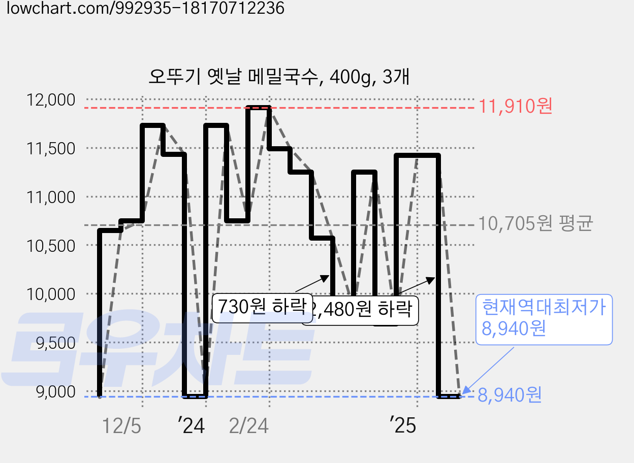 오뚜기 옛날 메밀국수, 400g, 3개 가격 변동 차트, 현재가 8,940원, 역대최저가