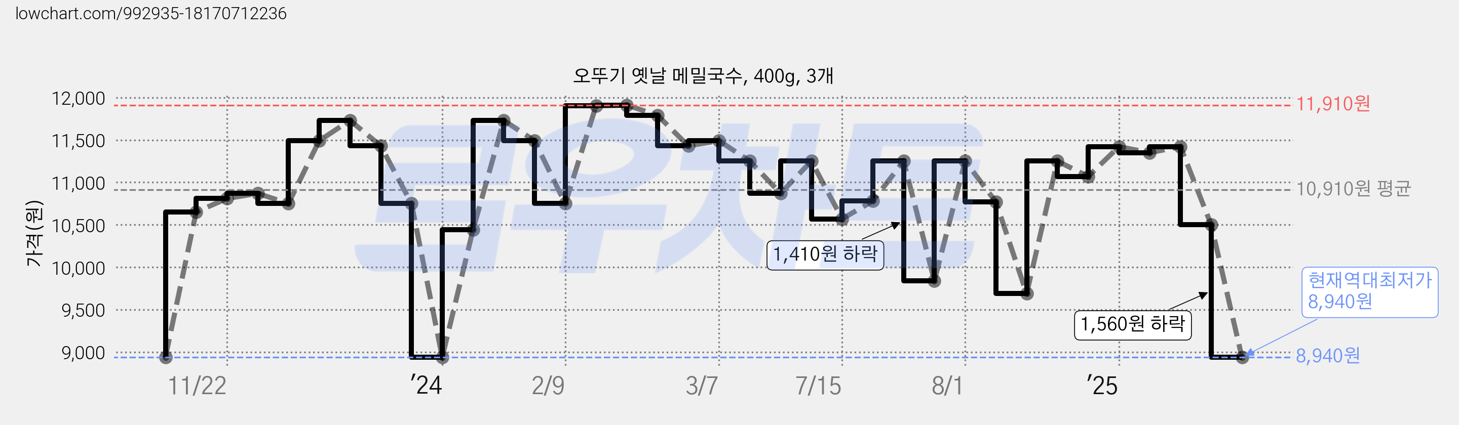 오뚜기 옛날 메밀국수, 400g, 3개 가격 변동 차트, 현재가 8,940원, 역대최저가
