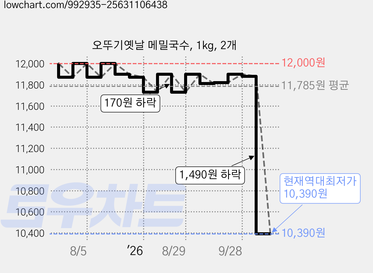 오뚜기옛날 메밀국수, 1kg, 2개 가격 변동 차트, 현재가 10,390원, 역대최저가