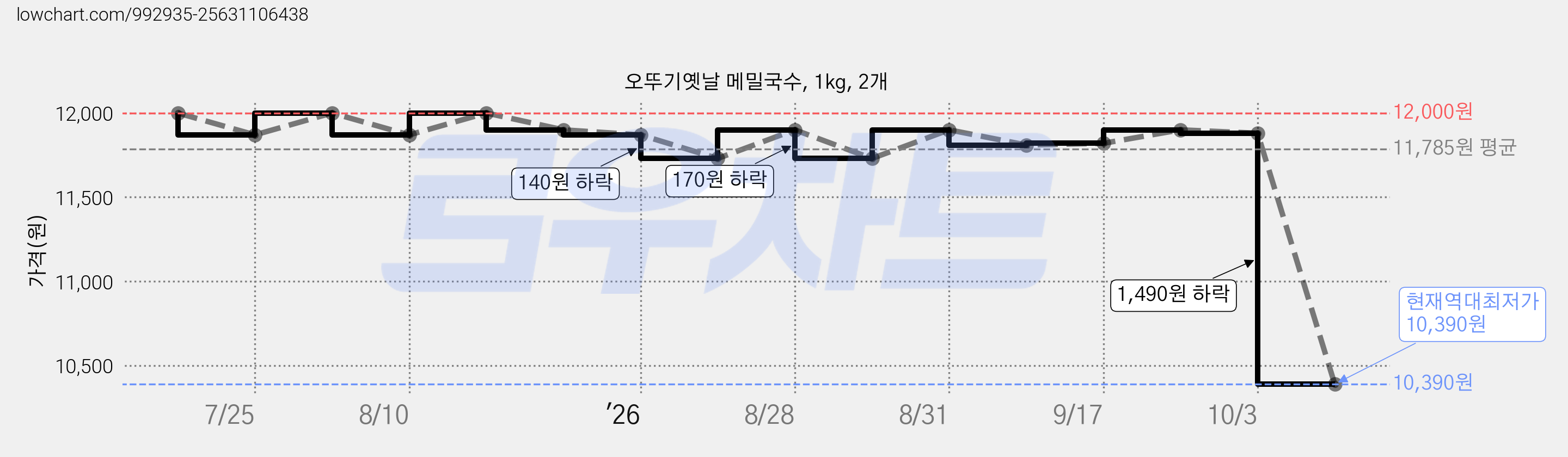 오뚜기옛날 메밀국수, 1kg, 2개 가격 변동 차트, 현재가 10,390원, 역대최저가