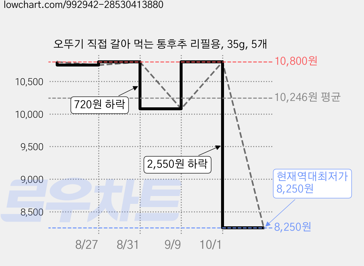 오뚜기 직접 갈아 먹는 통후추 리필용, 35g, 5개 가격 변동 차트, 현재가 8,250원, 역대최저가