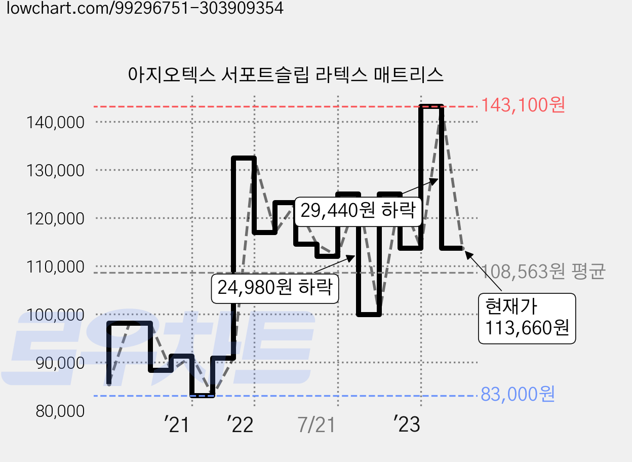 아지오텍스 서포트슬립 라텍스 매트리스 가격 변동 차트, 현재가 113,660원, 관측 최저가 83,000원