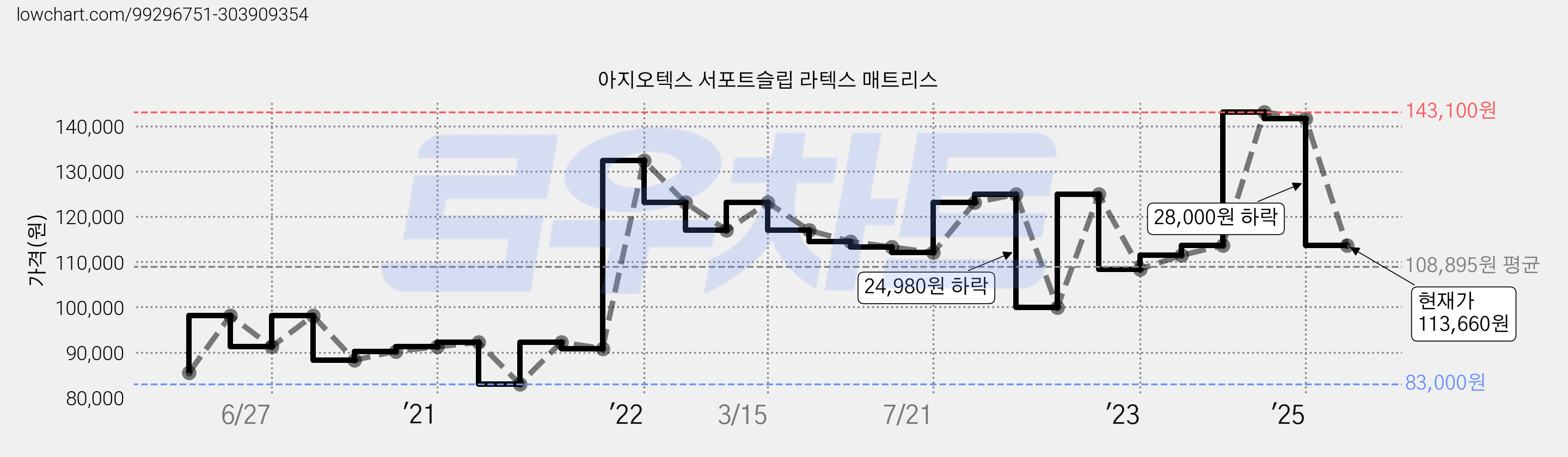 아지오텍스 서포트슬립 라텍스 매트리스 가격 변동 차트, 현재가 113,660원, 관측 최저가 83,000원