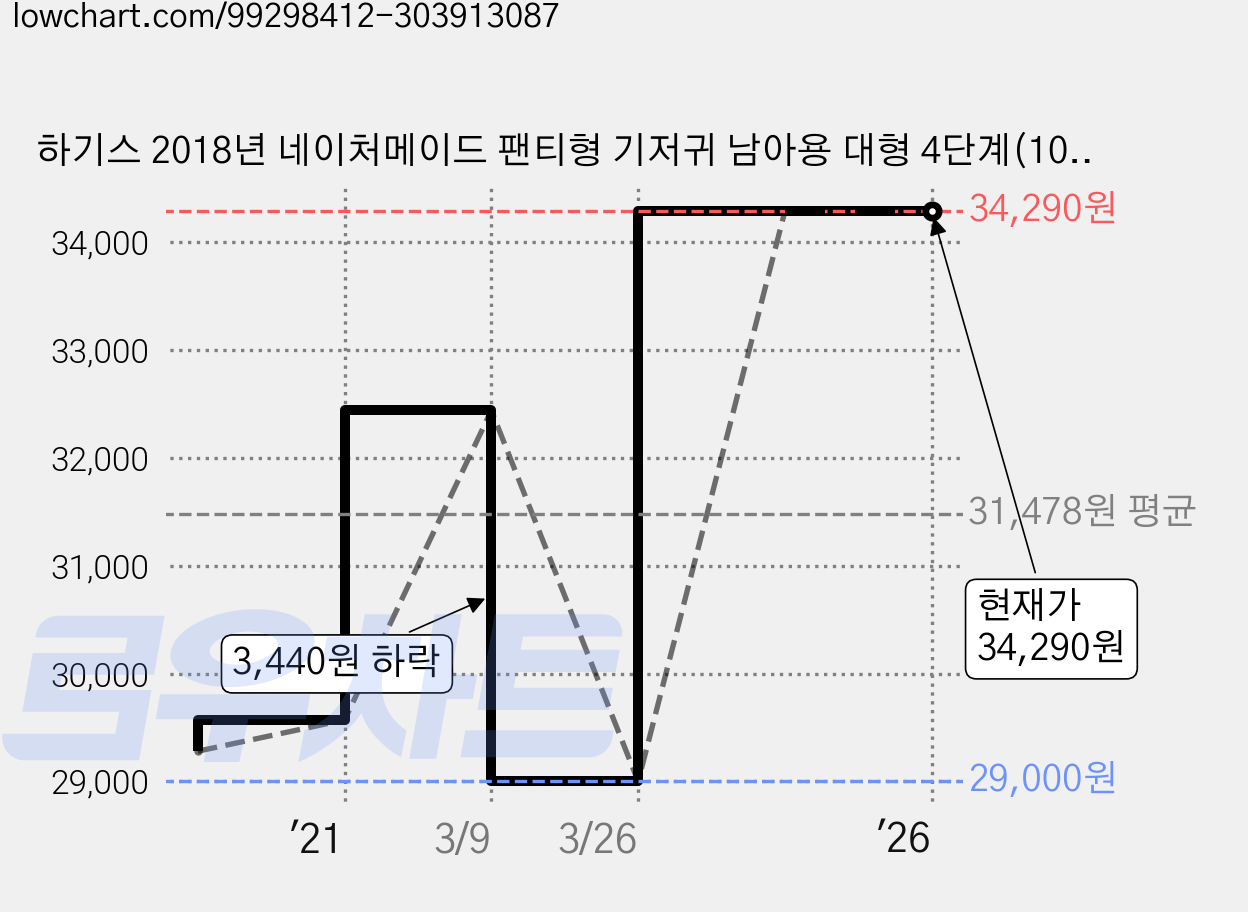 하기스 2018년 네이처메이드 팬티형 기저귀 남아용 대형 4단계(10~14 kg), 76매 가격 변동 차트, 현재가 34,290원, 역대최저가