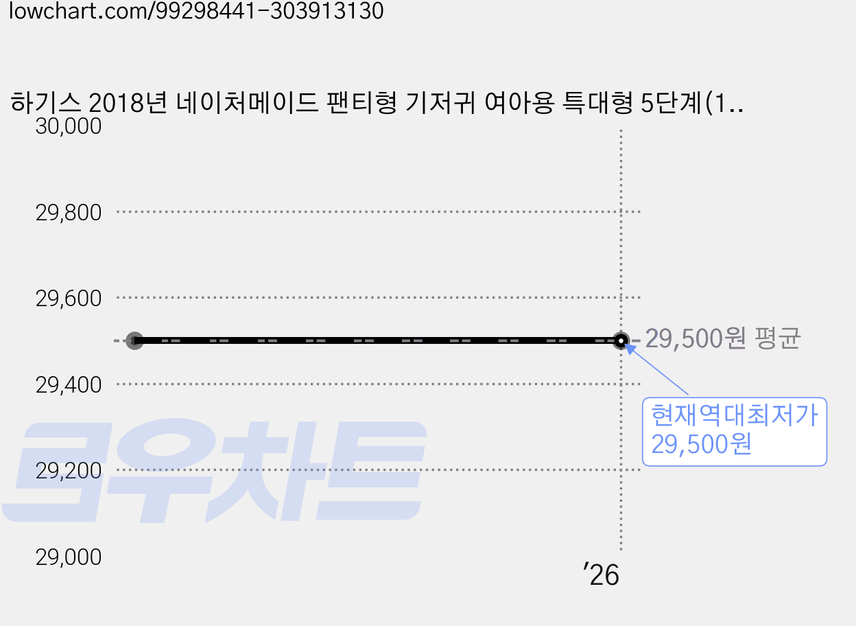 하기스 2018년 네이처메이드 팬티형 기저귀 여아용 특대형 5단계(13~18kg), 64매 가격 변동 차트, 현재가 29,500원, 역대최저가