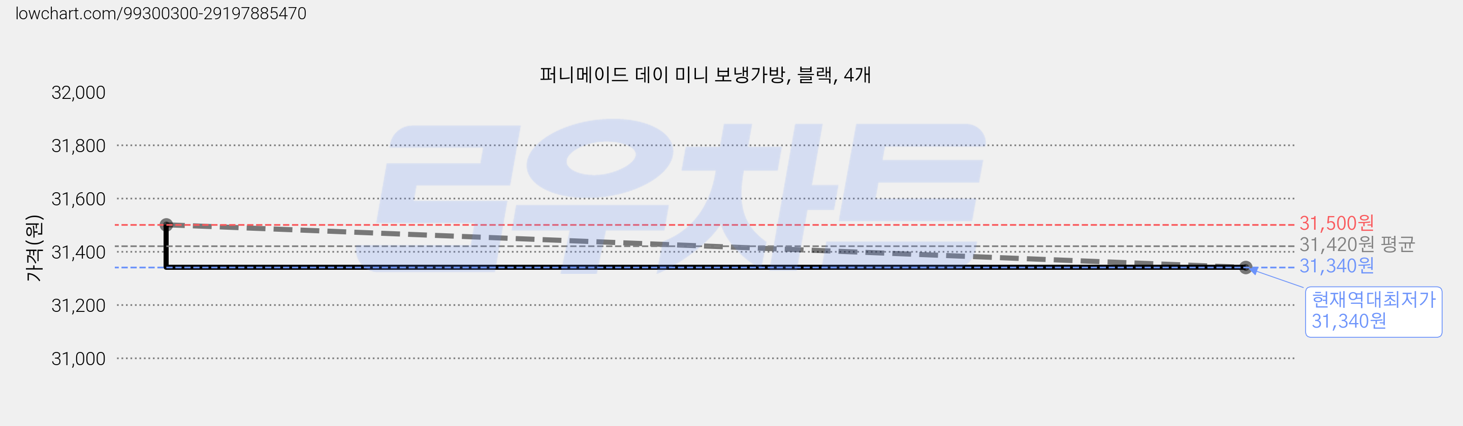퍼니메이드 데이 미니 보냉가방, 블랙, 4개 가격 변동 차트, 현재가 31,340원, 역대최저가