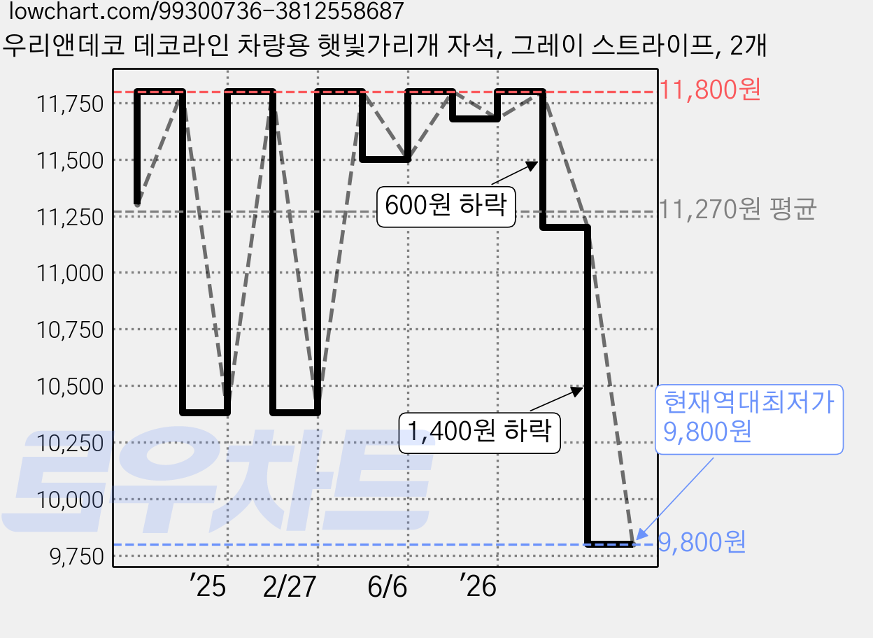 우리앤데코 데코라인 차량용 햇빛가리개 자석, 그레이 스트라이프, 2개 가격 변동 차트, 현재가 9,800원, 역대최저가