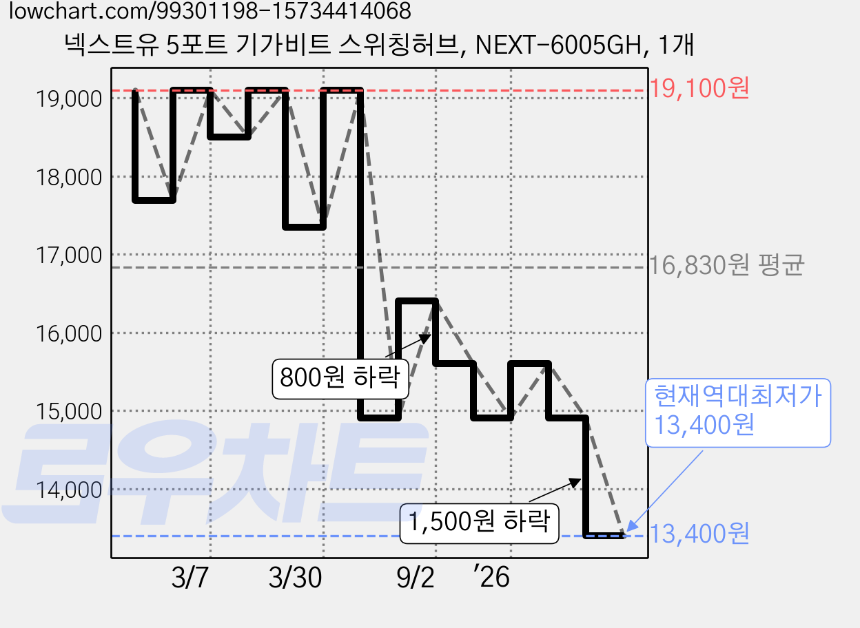 넥스트유 5포트 기가비트 스위칭허브, NEXT-6005GH, 1개 가격 변동 차트, 현재가 13,400원, 역대최저가