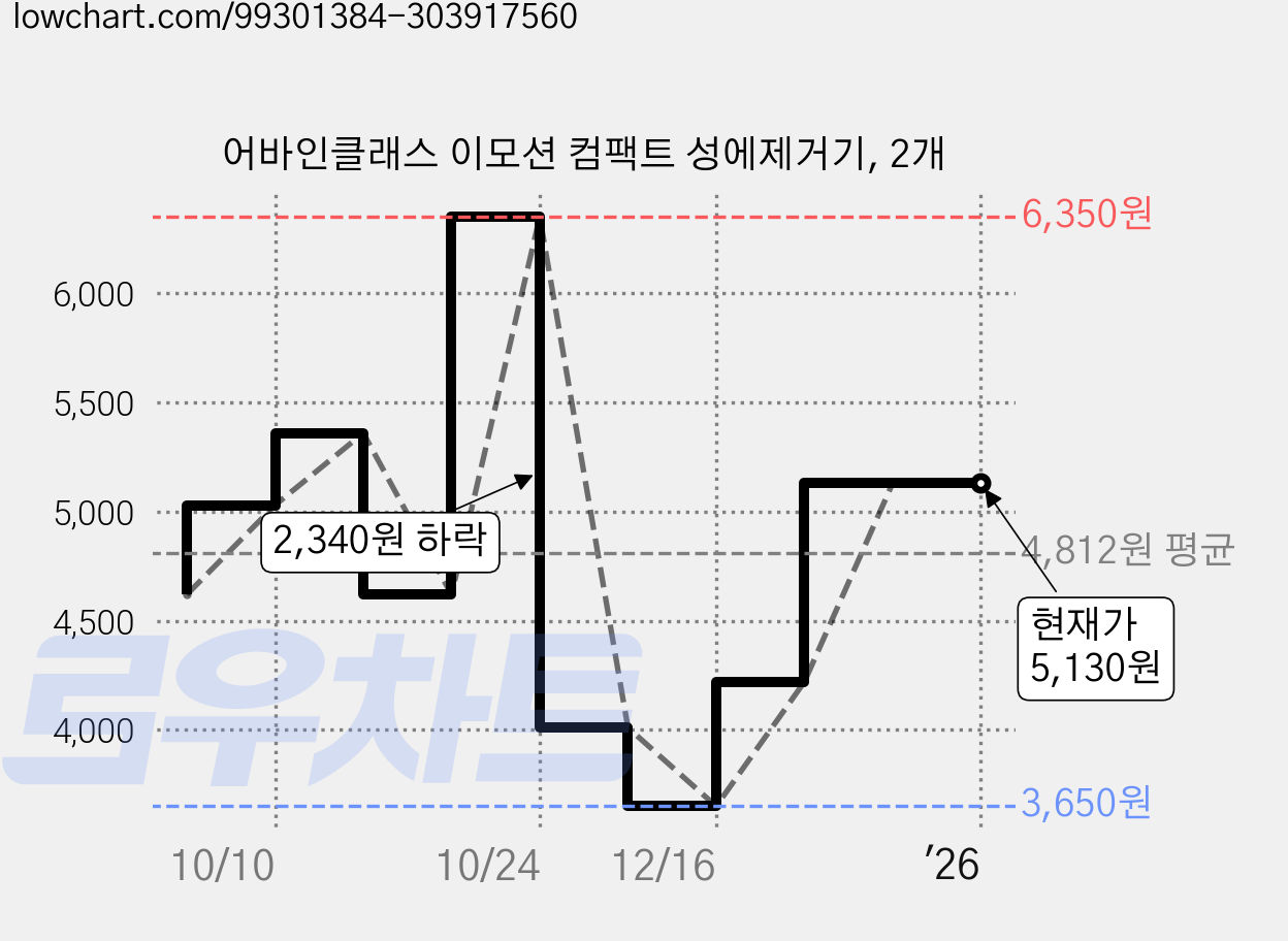 어바인클래스 이모션 컴팩트 성에제거기, 2개 가격 변동 차트, 현재가 5,130원, 역대최저가