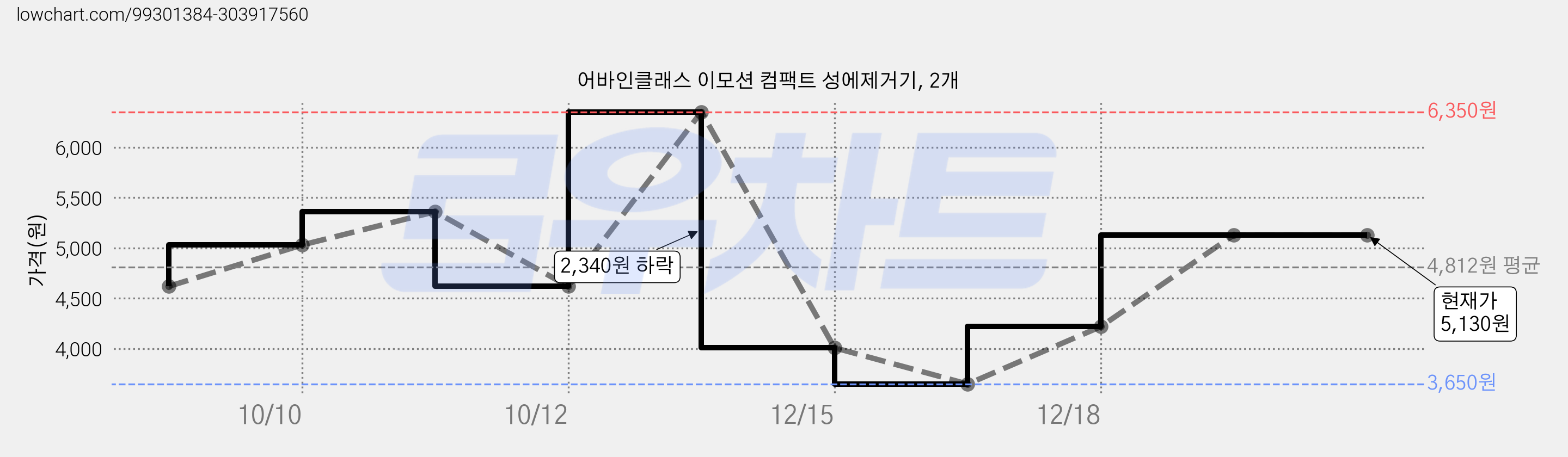 어바인클래스 이모션 컴팩트 성에제거기, 2개 가격 변동 차트, 현재가 5,130원, 역대최저가