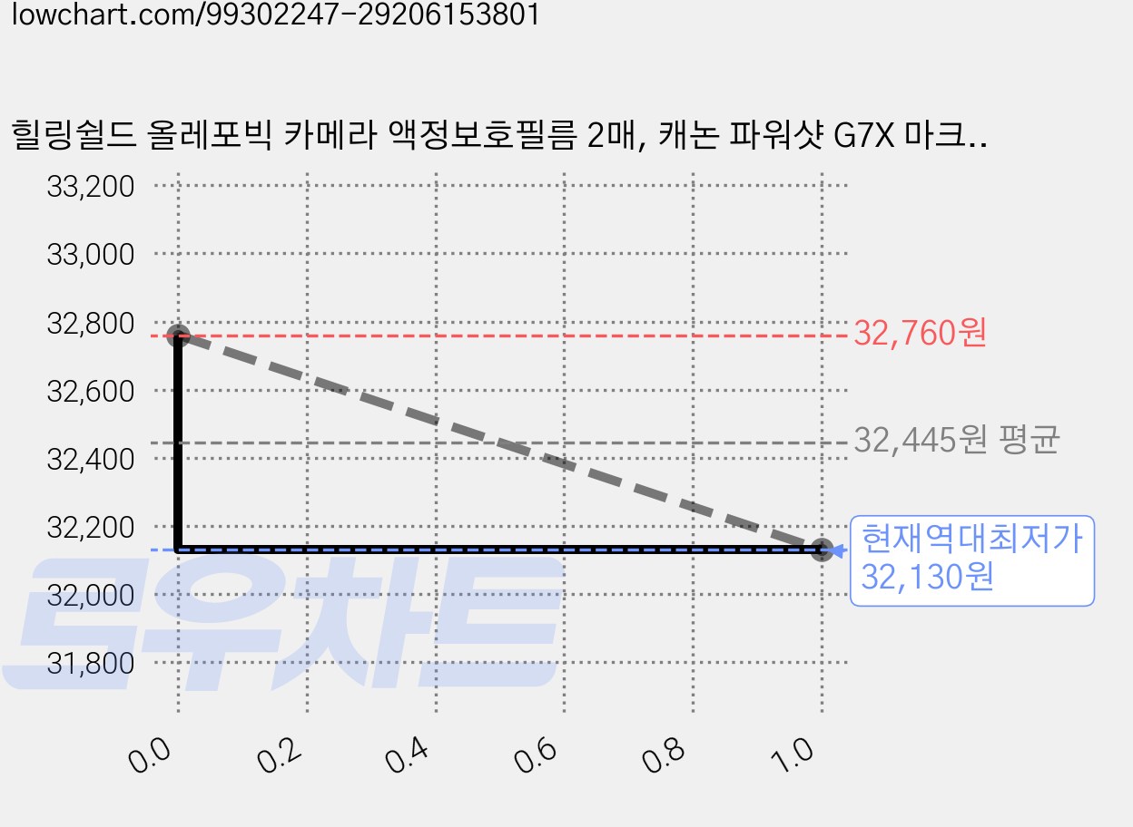 힐링쉴드 올레포빅 카메라 액정보호필름 2매, 캐논 파워샷 G7X 마크2, 3세트 가격 변동 차트, 현재가 32,130원, 역대최저가
