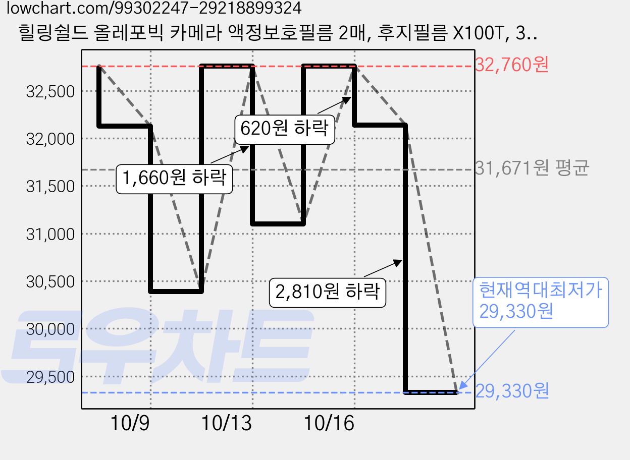 힐링쉴드 올레포빅 카메라 액정보호필름 2매, 후지필름 X100T, 3세트 가격 변동 차트, 현재가 29,330원, 역대최저가
