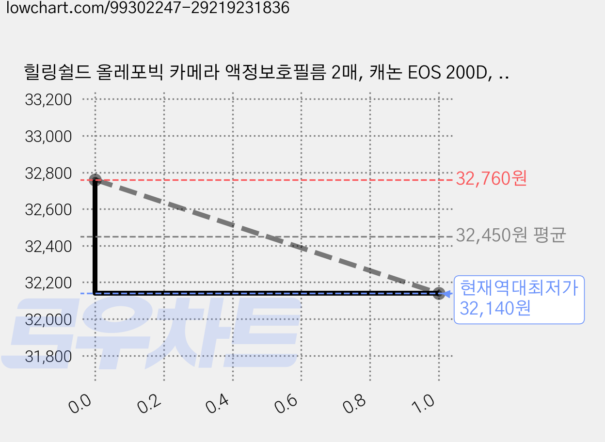 힐링쉴드 올레포빅 카메라 액정보호필름 2매, 캐논 EOS 200D, 3세트 가격 변동 차트, 현재가 32,140원, 역대최저가
