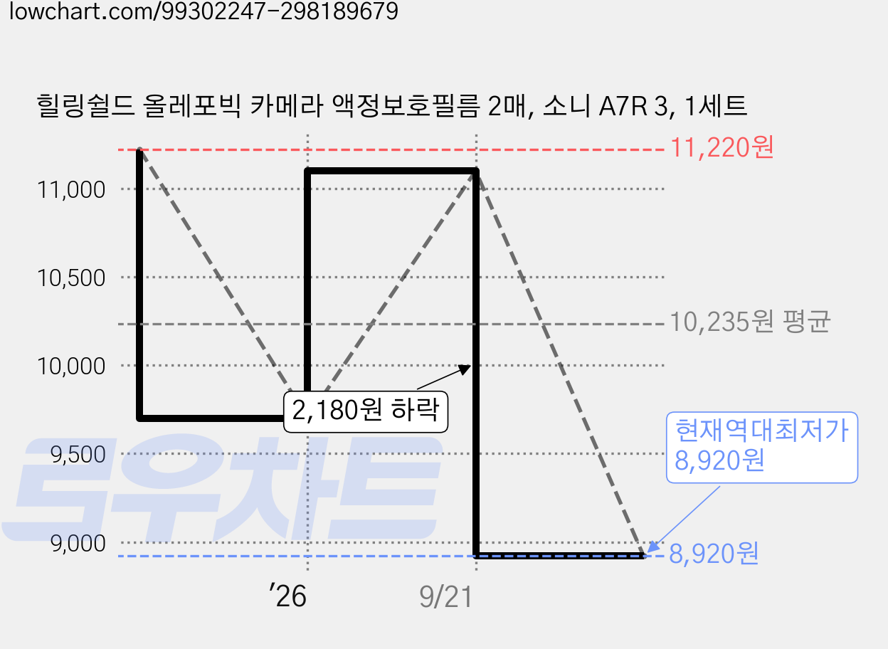 힐링쉴드 올레포빅 카메라 액정보호필름 2매, 소니 A7R 3, 1세트 가격 변동 차트, 현재가 8,920원, 역대최저가