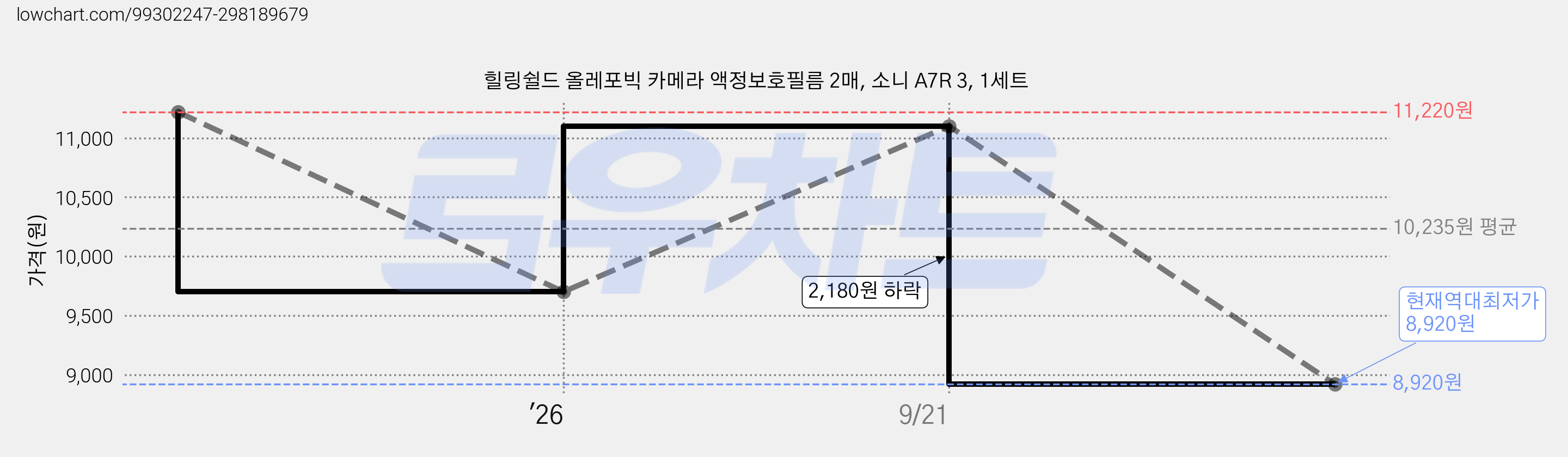 힐링쉴드 올레포빅 카메라 액정보호필름 2매, 소니 A7R 3, 1세트 가격 변동 차트, 현재가 8,920원, 역대최저가