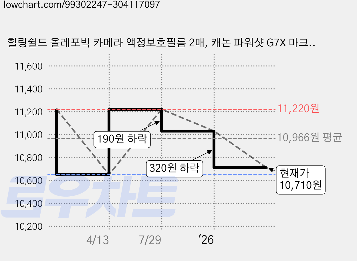 힐링쉴드 올레포빅 카메라 액정보호필름 2매, 캐논 파워샷 G7X 마크2, 1세트 가격 변동 차트, 현재가 10,710원, 관측 최저가 10,650원