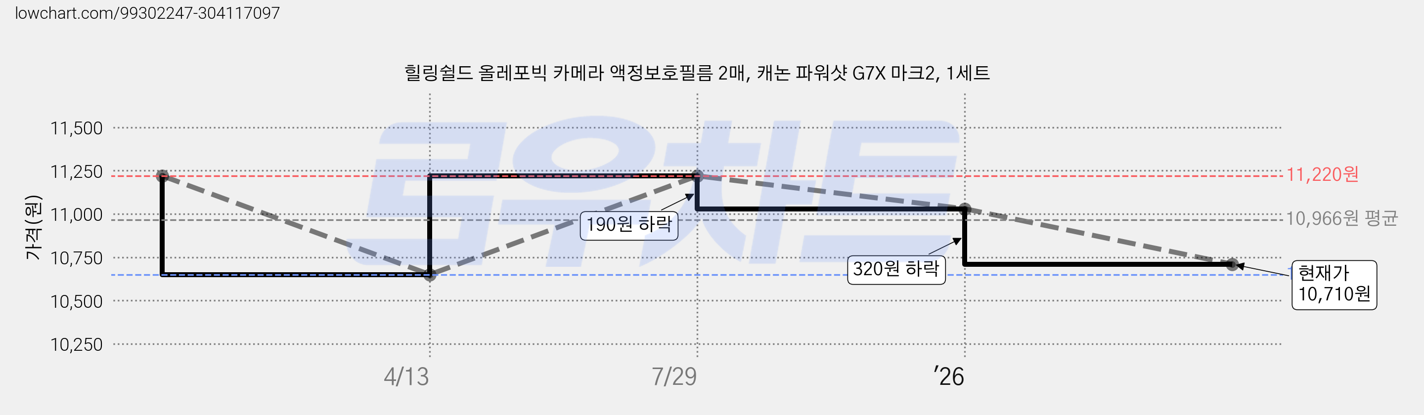 힐링쉴드 올레포빅 카메라 액정보호필름 2매, 캐논 파워샷 G7X 마크2, 1세트 가격 변동 차트, 현재가 10,710원, 관측 최저가 10,650원