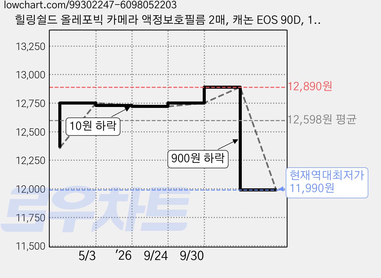 힐링쉴드 올레포빅 카메라 액정보호필름 2매, 캐논 EOS 90D, 1세트 가격 변동 차트, 현재가 11,990원, 역대최저가