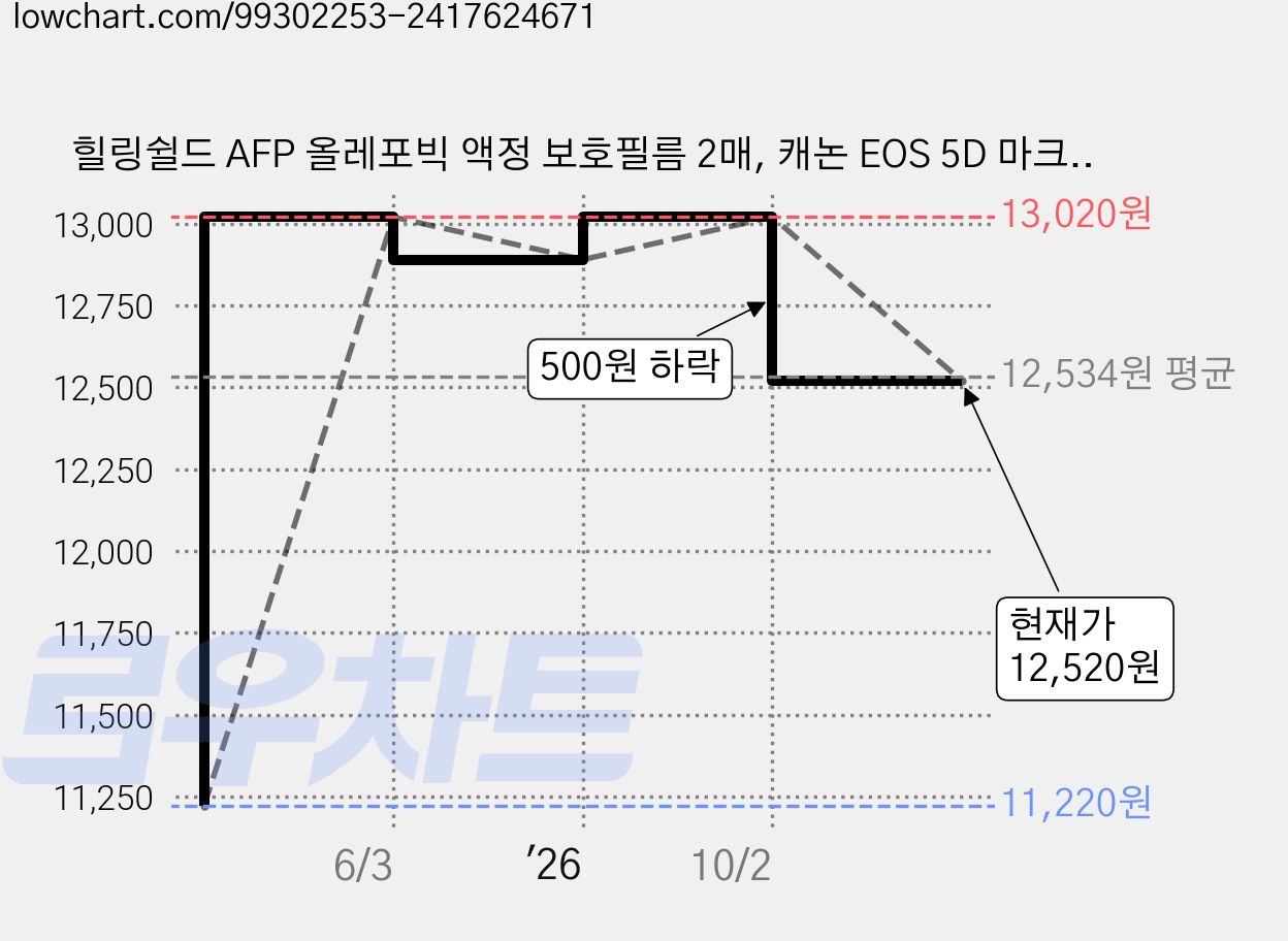 힐링쉴드 AFP 올레포빅 액정 보호필름 2매, 캐논 EOS 5D 마크3, 1세트 가격 변동 차트, 현재가 12,520원, 관측 최저가 11,220원
