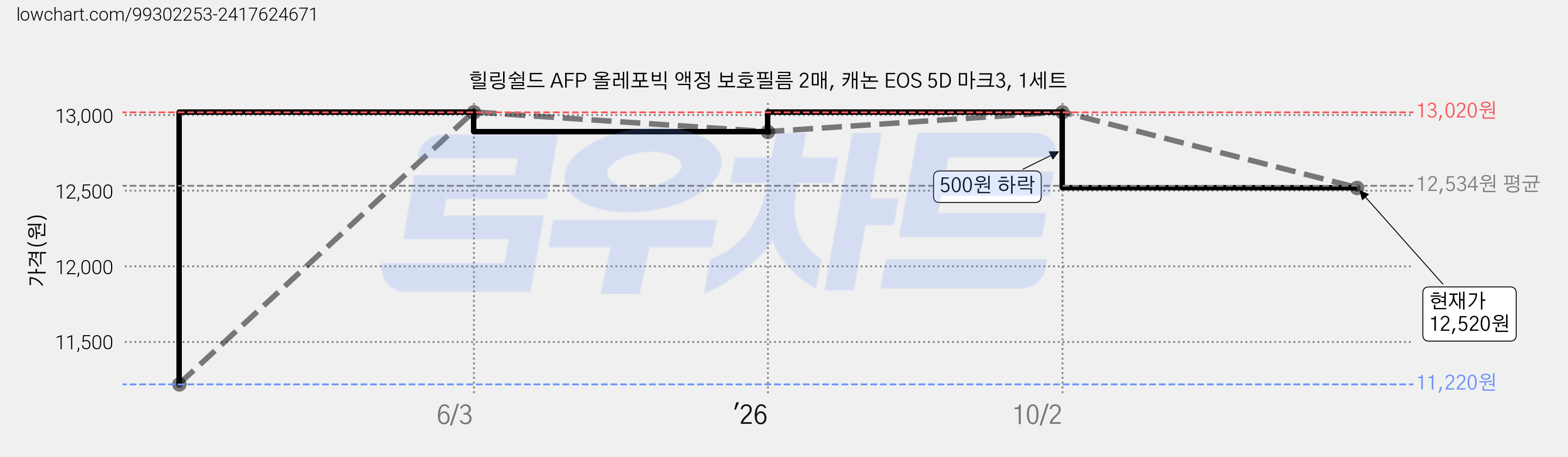 힐링쉴드 AFP 올레포빅 액정 보호필름 2매, 캐논 EOS 5D 마크3, 1세트 가격 변동 차트, 현재가 12,520원, 관측 최저가 11,220원