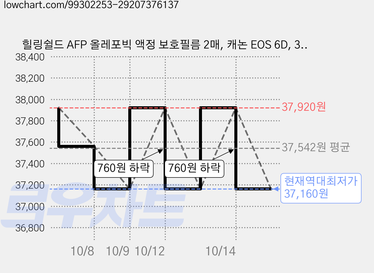 힐링쉴드 AFP 올레포빅 액정 보호필름 2매, 캐논 EOS 6D, 3세트 가격 변동 차트, 현재가 37,160원, 역대최저가