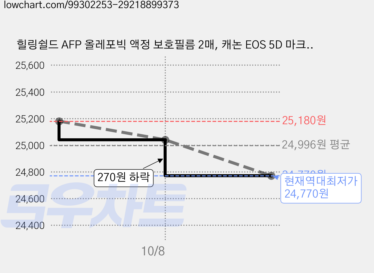 힐링쉴드 AFP 올레포빅 액정 보호필름 2매, 캐논 EOS 5D 마크3, 2세트 가격 변동 차트, 현재가 24,770원, 역대최저가