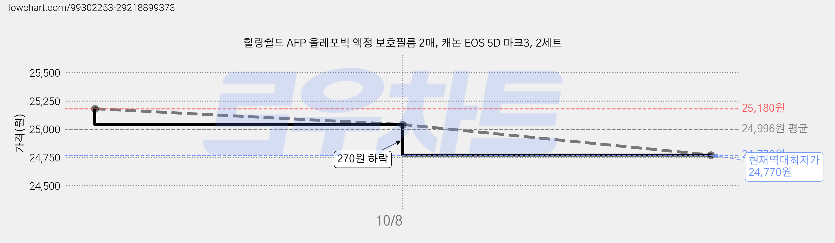 힐링쉴드 AFP 올레포빅 액정 보호필름 2매, 캐논 EOS 5D 마크3, 2세트 가격 변동 차트, 현재가 24,770원, 역대최저가