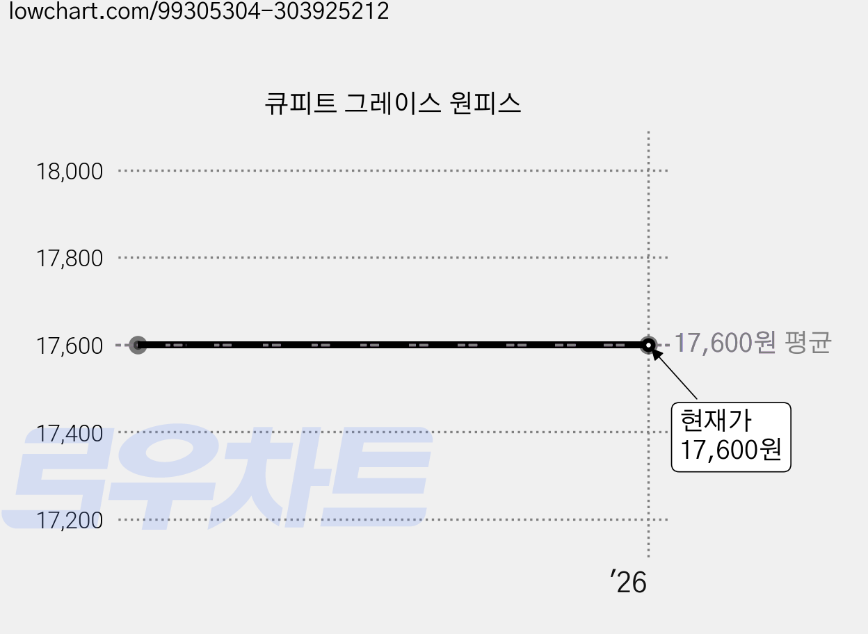 큐피트 그레이스 원피스 가격 변동 차트, 현재가 17,600원