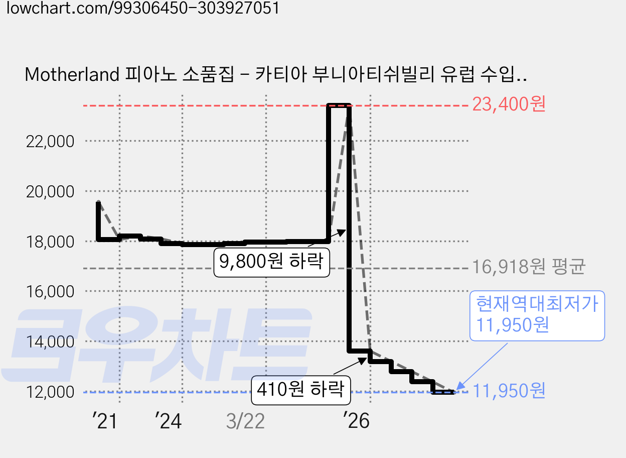 Motherland 피아노 소품집 - 카티아 부니아티쉬빌리 유럽 수입반, 1CD 가격 변동 차트, 현재가 11,950원, 역대최저가
