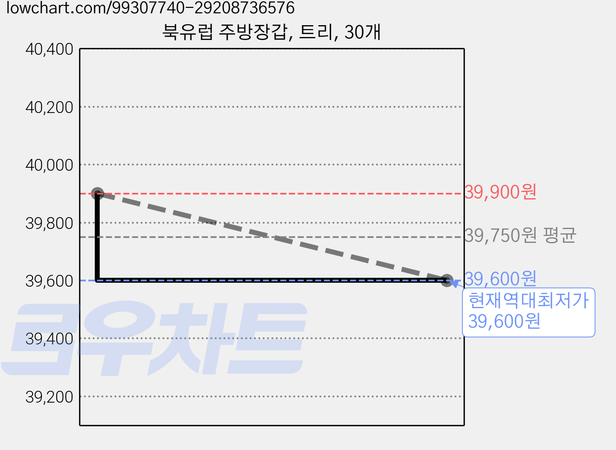 북유럽 주방장갑, 트리, 30개 가격 변동 차트, 현재가 39,600원, 역대최저가